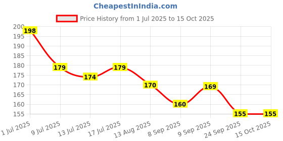 flipkart.com phillauri Teeth Foam Toothpaste & charcoal Powder Makes Your Teeth White & Healthier Teeth Whitening Kit phillauri Price History Graph from 1 Jul 2025 to 14 Oct 2025