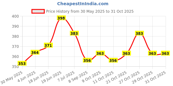 flipkart.com tbuy Teeth Orthodontic appliance Alignment Dental Braces Hygiene Teeth Whitening Kit tbuy Price History Graph from 30 May 2025 to 30 Oct 2025