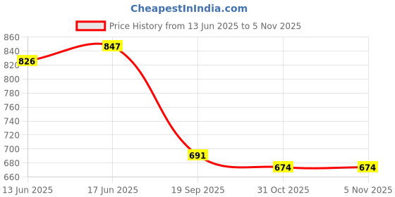flipkart.com earthlyproducts Teeth Veneers – Natural-Looking Temporary Veneers for Instant Smile Teeth Whitening Kit earthlyproducts Price History Graph from 13 Jun 2025 to 3 Nov 2025