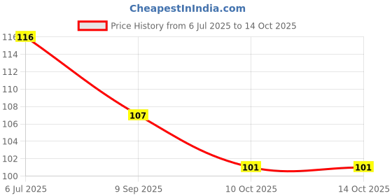 flipkart.com the nile Teeth Whitening Activated Coconut Shell Charcoal Powder,75 Gms. Refreshing Anti-Inflammatory. Teeth Whitening Kit the nile Price History Graph from 6 Jul 2025 to 14 Oct 2025