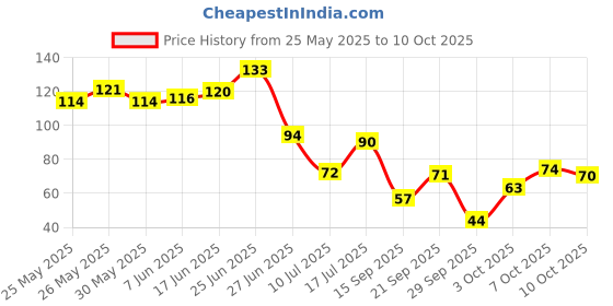 flipkart.com smartdrops Teeth Whitening and Mint Cold freshness Effect Liquid Foam Toothpaste Teeth Whitening Kit smartdrops Price History Graph from 25 May 2025 to 10 Oct 2025