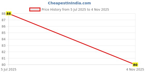 flipkart.com growkesh Teeth Whitening and Mint Cold freshness Effect Teeth Whitening Kit growkesh Price History Graph from 5 Jul 2025 to 4 Nov 2025