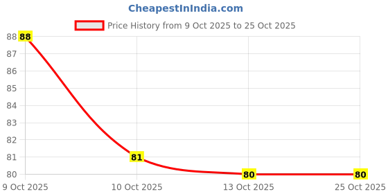 flipkart.com edith Teeth Whitening Charcoal Powder | Gutka Stain & Yellow Teeth Remove Teeth Whitening Kit edith Price History Graph from 9 Oct 2025 to 24 Oct 2025