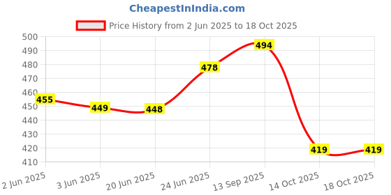 flipkart.com efero Teeth Whitening Essence Removes Plaque Stains Tooth Bleaching Cleaning Teeth Whitening Liquid efero Price History Graph from 2 Jun 2025 to 18 Oct 2025