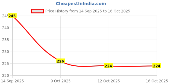 flipkart.com perfora Teeth Whitening Foam- 50ml, Whitens Teeth & Freshens Breath, Vitamin C Infused Teeth Whitening Kit perfora Price History Graph from 14 Sep 2025 to 16 Oct 2025
