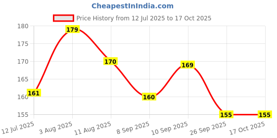 flipkart.com smartdrops Teeth Whitening Foam, Deeply Clean Gums Stain Removal Toothpaste, Fights Germs Teeth Whitening Kit smartdrops Price History Graph from 12 Jul 2025 to 16 Oct 2025