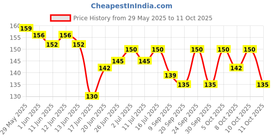 flipkart.com intimify Teeth Whitening Foam, Deeply Clean Gums Stain Removal Toothpaste, Fights Germs Toothpaste intimify Price History Graph from 29 May 2025 to 11 Oct 2025