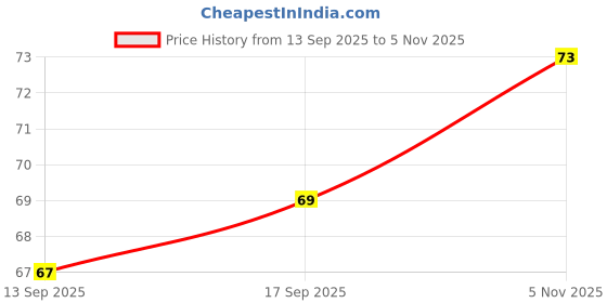 flipkart.com sonavi Teeth Whitening Foam For Fresh Breath and Remove Stains | Teeth Whitening Liquid Teeth Whitening Kit sonavi Price History Graph from 13 Sep 2025 to 5 Nov 2025