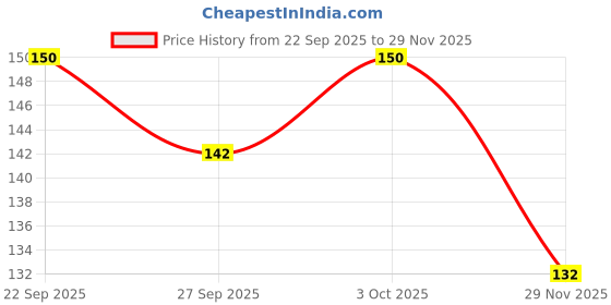flipkart.com intimify Teeth Whitening Foam, Removes Bad Breath, Whitens Yellow Teeth For Women & Men Toothpaste intimify Price History Graph from 22 Sep 2025 to 29 Nov 2025