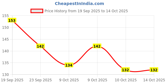 flipkart.com sandarbh Teeth Whitening Foam To Remove Yellow Stains, Tartar and Tobacco Stains Teeth Whitening Kit sandarbh Price History Graph from 19 Sep 2025 to 14 Oct 2025