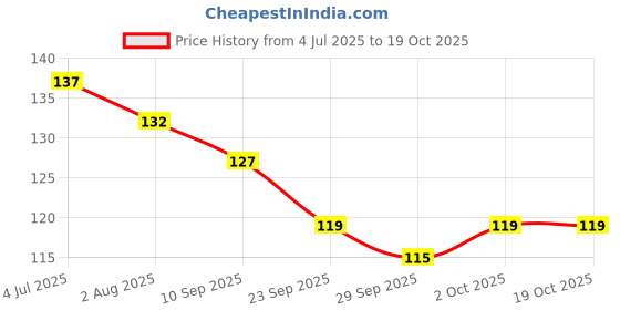 flipkart.com skookum Teeth Whitening Foam To Remove Yellow Stains, Tobacoo, Tartar and Tobacco Stain Teeth Whitening Kit skookum Price History Graph from 4 Jul 2025 to 18 Oct 2025