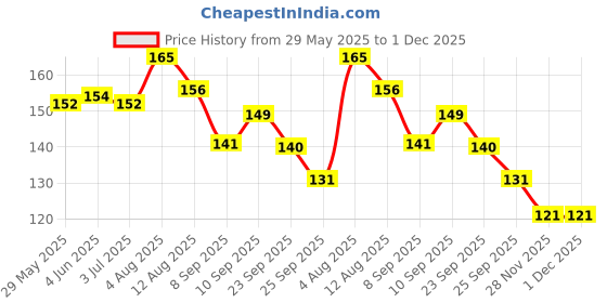 flipkart.com sonavi Teeth Whitening Foam Toothpaste Makes You Reveal Perfect & White Teeth Teeth Whitening Liquid sonavi Price History Graph from 29 May 2025 to 1 Dec 2025