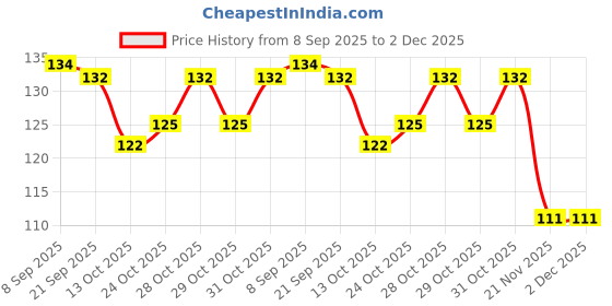 flipkart.com sthetik Teeth Whitening For Mint Cold freshness Effect Liquid Foam Teeth Whitening Kit sthetik Price History Graph from 8 Sep 2025 to 2 Dec 2025