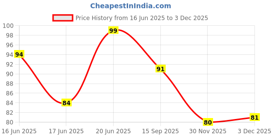 flipkart.com vishvambhari Teeth Whitening Liquid For Clean Teeth and Mouthwash Teeth Whitening Liquid vishvambhari Price History Graph from 16 Jun 2025 to 2 Dec 2025