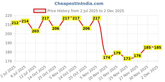 flipkart.com purexa Teeth Whitening Pen & Sensitive Toothpaste Combo Teeth Whitening Kit purexa Price History Graph from 2 Jul 2025 to 2 Dec 2025