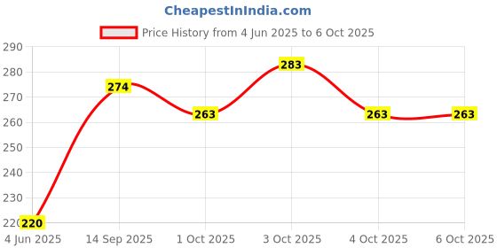 flipkart.com smiloshine Teeth Whitening Toothpaste with Activated Charcoal Toothpaste smiloshine Price History Graph from 4 Jun 2025 to 6 Oct 2025