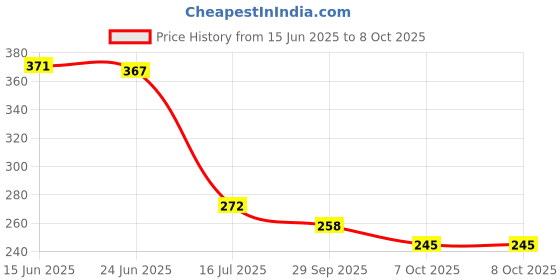 flipkart.com gouravsumana Teether-1 Teether gouravsumana Price History Graph from 15 Jun 2025 to 8 Oct 2025