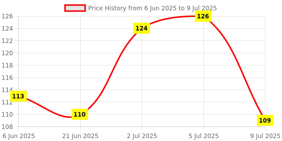 flipkart.com ankima Teether -1 Teether ankima Price History Graph from 6 Jun 2025 to 9 Jul 2025