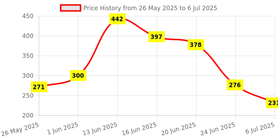 flipkart.com gouravsumana Teether-2 Teether gouravsumana Price History Graph from 26 May 2025 to 6 Jul 2025