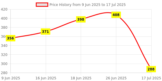 flipkart.com ankima Teether -2 Teether ankima Price History Graph from 9 Jun 2025 to 17 Jul 2025