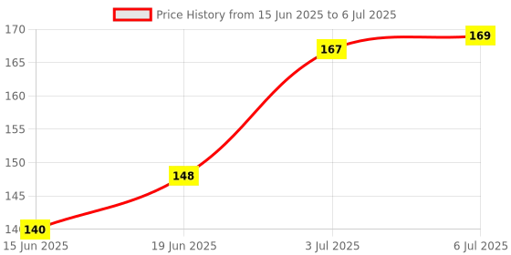 flipkart.com darkwild Teether and Feeder-3 Teether and Feeder darkwild Price History Graph from 15 Jun 2025 to 6 Jul 2025