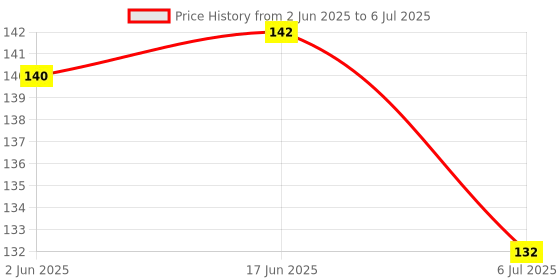 flipkart.com chicbunny TEETHER & FRUIT FEEDER COMBO Teether and Feeder chicbunny Price History Graph from 2 Jun 2025 to 6 Jul 2025