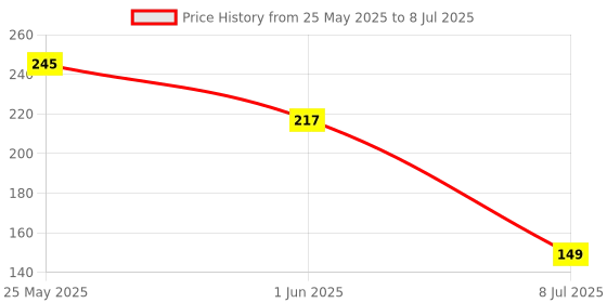 flipkart.com rkvilla Teether and Fruit Feeder Easy to Hold and Nibbler with Protective Cap BPA Free Soother rkvilla Price History Graph from 25 May 2025 to 8 Jul 2025