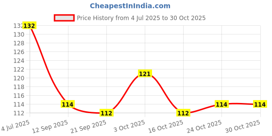 flipkart.com ajjs collection teether baby nipple Fresh Fruit Vegetable Food Milk Safe nipple Toddler Baby Newborn Feeding Nipple Soother Feeder Teether ajjs collection Price History Graph from 4 Jul 2025 to 30 Oct 2025