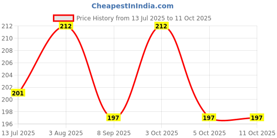 flipkart.com child chic Teether Bell Round Shape Stick Chews Silicone Infant Baby Dental Care // BABY RINGLING TEETHER // BABY 2 IN 1 TEETHER // BEST TEETHER FOR BABY Teether child chic Price History Graph from 13 Jul 2025 to 11 Oct 2025