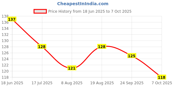 flipkart.com vadhavan Teether for 6 to 12 Months Baby Bpa Free Combo Pack Teether vadhavan Price History Graph from 18 Jun 2025 to 7 Oct 2025