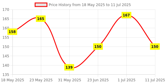 flipkart.com toddlers buddy teether for kids Teether toddlers buddy Price History Graph from 18 May 2025 to 11 Jul 2025