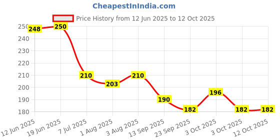 flipkart.com qtypie TEETHER, FRUIT FEEDER, FOOD FEEDER Teether and Feeder qtypie Price History Graph from 12 Jun 2025 to 11 Oct 2025