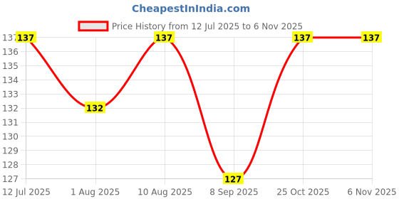 flipkart.com momnikids Teether Fruit Shape Teether For 6 to 12 Months Baby ( Pack of 2 ) Teether momnikids Price History Graph from 12 Jul 2025 to 6 Nov 2025