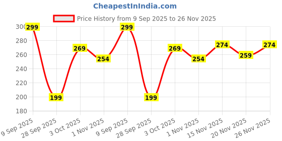 flipkart.com 1st step Teether Made Of Natural Wood With No Sharp Edges Teether 1st step Price History Graph from 9 Sep 2025 to 25 Nov 2025