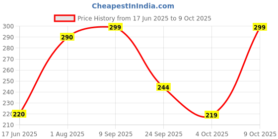 flipkart.com 1st step Teether Made Of Natural Wood With No Sharp Edges Teether 1st step Price History Graph from 17 Jun 2025 to 9 Oct 2025