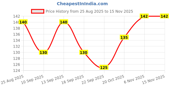flipkart.com litilish TEETHER WITH DUMBELL- Pack of 2 Rattle litilish Price History Graph from 25 Aug 2025 to 15 Nov 2025
