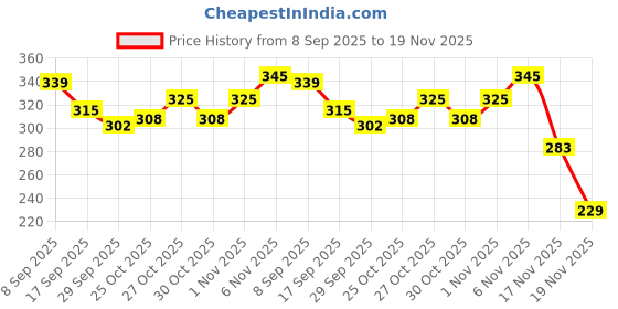 flipkart.com litilish Teether with Rattle Combo of 4 Rattle litilish Price History Graph from 8 Sep 2025 to 19 Nov 2025