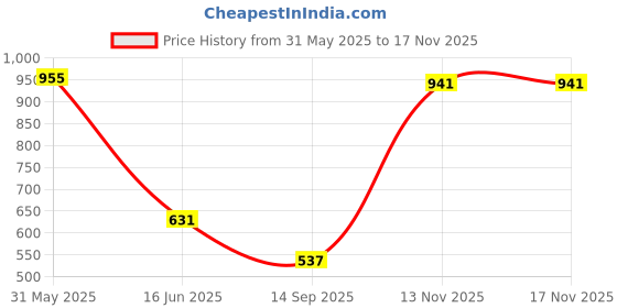 flipkart.com gerber Teethers Gentle Teething Wafers, Mango Rasberry - 48g Baby Snacks 10 g gerber Price History Graph from 31 May 2025 to 16 Nov 2025