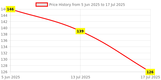 flipkart.com dakos Teether,soother for new born Giraffe Shaped,Yellow Teether dakos Price History Graph from 5 Jun 2025 to 17 Jul 2025