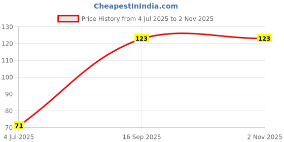 flipkart.com hinshitshu Teething-Friendly Fruit Nibbler for Babies - Safe & Convenient Teether and Feeder hinshitshu Price History Graph from 4 Jul 2025 to 1 Nov 2025