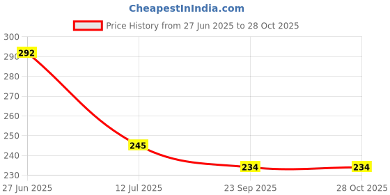 flipkart.com smilykid Teething Mitten for Infants, Baby Boys & Girls, SILLICONE Teething Toys DN1 Teether smilykid Price History Graph from 27 Jun 2025 to 28 Oct 2025