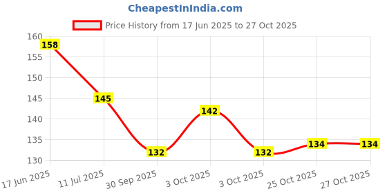 flipkart.com aprimeadda Teething Silicone Bpa Free Natural Organic Freezer Safe Teethers (Pack of 4) Teether aprimeadda Price History Graph from 17 Jun 2025 to 27 Oct 2025