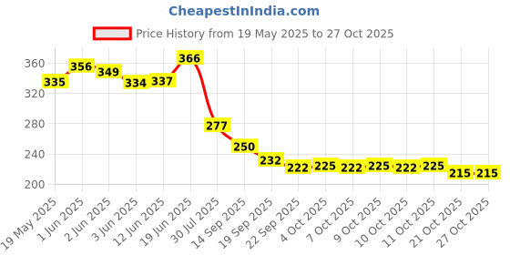 flipkart.com pretox Teething Toys for Babies, Baby Teethers Toy Ring Silicon, Grasping Toy Teether pretox Price History Graph from 19 May 2025 to 26 Oct 2025
