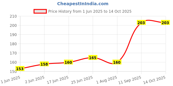 flipkart.com teetos 4 Pcs for Level u Earbuds Cover In The Ear Headphone Cushion Price History Graph from 1 Jun 2025 to 14 Oct 2025