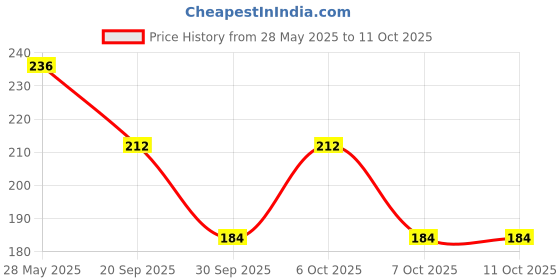 flipkart.com teetos White Micro USB to Lighting 8 pin Cable Charger Adapter Converter USB Connector Data Transfer for iPhone 5 5S 5C 6 6S 7S Plus Phone Converter Price History Graph from 28 May 2025 to 10 Oct 2025