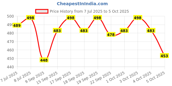 flipkart.com teewink Men Full Sleeve Solid Sweatshirt teewink Price History Graph from 7 Jul 2025 to 5 Oct 2025
