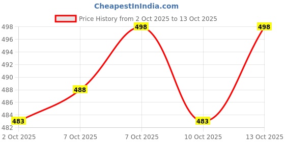 flipkart.com teewink Men Full Sleeve Solid Sweatshirt teewink Price History Graph from 2 Oct 2025 to 13 Oct 2025