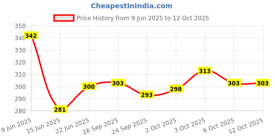 flipkart.com teex Pack of 2 Men Vest teex Price History Graph from 9 Jun 2025 to 11 Oct 2025