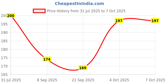 flipkart.com teezy Camman Smallest Binoculars For Kids Day & Night Use Polarized Folding Telescope Binoculars Price History Graph from 31 Jul 2025 to 7 Oct 2025