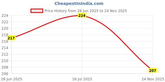 flipkart.com teezy Folding Mini Children Toy Multicolor Binoculars (10 mm , Multicolor) Binoculars Price History Graph from 28 Jun 2025 to 24 Nov 2025